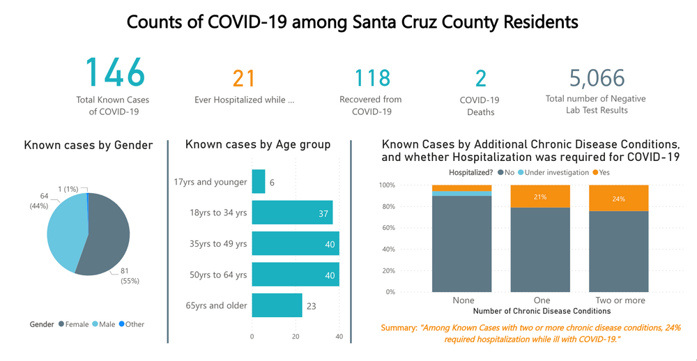 May 13, 2020 Counts of COVID-19 among Santa Cruz County Residents